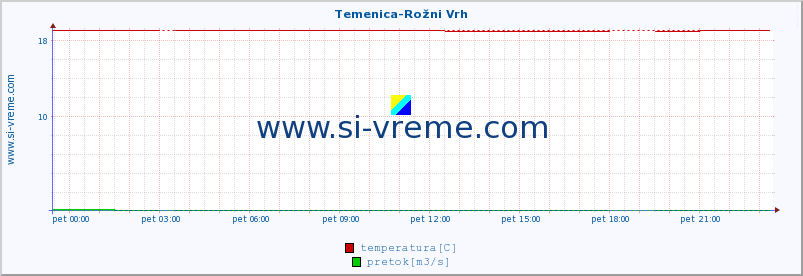 POVPREČJE :: Temenica-Rožni Vrh :: temperatura | pretok | višina :: zadnji dan / 5 minut.