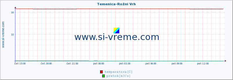 POVPREČJE :: Temenica-Rožni Vrh :: temperatura | pretok | višina :: zadnji dan / 5 minut.