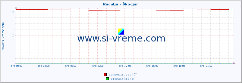 POVPREČJE :: Radulja - Škocjan :: temperatura | pretok | višina :: zadnji dan / 5 minut.