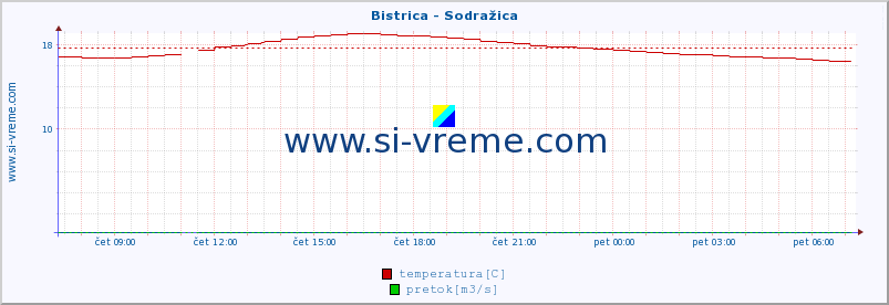 POVPREČJE :: Bistrica - Sodražica :: temperatura | pretok | višina :: zadnji dan / 5 minut.