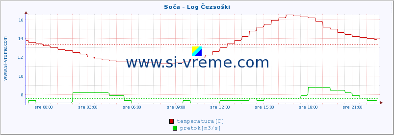 POVPREČJE :: Soča - Log Čezsoški :: temperatura | pretok | višina :: zadnji dan / 5 minut.