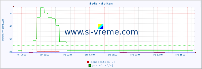 POVPREČJE :: Soča - Solkan :: temperatura | pretok | višina :: zadnji dan / 5 minut.