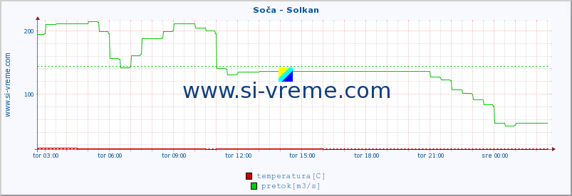 POVPREČJE :: Soča - Solkan :: temperatura | pretok | višina :: zadnji dan / 5 minut.