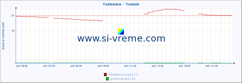 POVPREČJE :: Tolminka - Tolmin :: temperatura | pretok | višina :: zadnji dan / 5 minut.