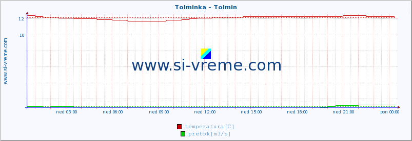 POVPREČJE :: Tolminka - Tolmin :: temperatura | pretok | višina :: zadnji dan / 5 minut.