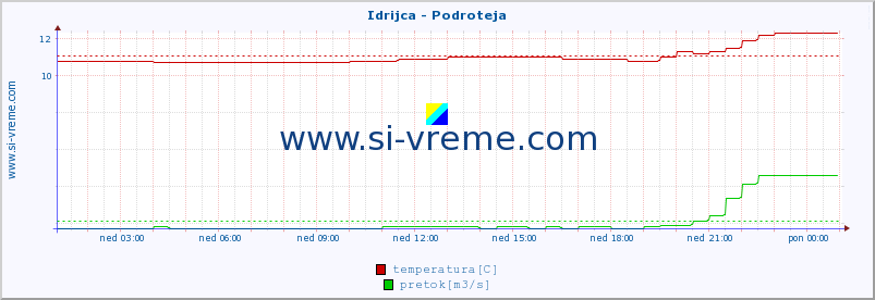 POVPREČJE :: Idrijca - Podroteja :: temperatura | pretok | višina :: zadnji dan / 5 minut.