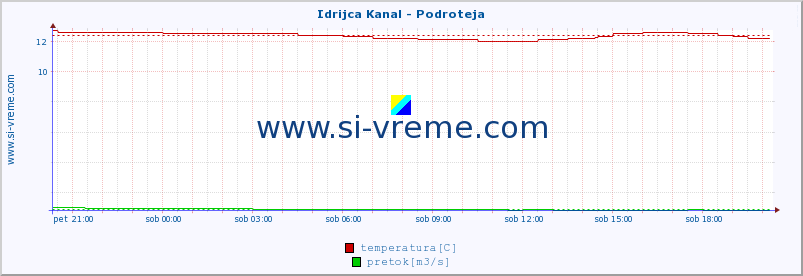 POVPREČJE :: Idrijca Kanal - Podroteja :: temperatura | pretok | višina :: zadnji dan / 5 minut.