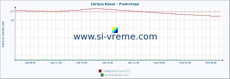 POVPREČJE :: Idrijca Kanal - Podroteja :: temperatura | pretok | višina :: zadnji dan / 5 minut.