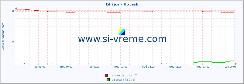 POVPREČJE :: Idrijca - Hotešk :: temperatura | pretok | višina :: zadnji dan / 5 minut.