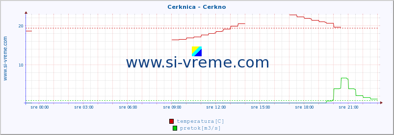 POVPREČJE :: Cerknica - Cerkno :: temperatura | pretok | višina :: zadnji dan / 5 minut.