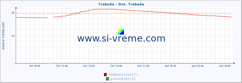 POVPREČJE :: Trebuša - Dol. Trebuša :: temperatura | pretok | višina :: zadnji dan / 5 minut.