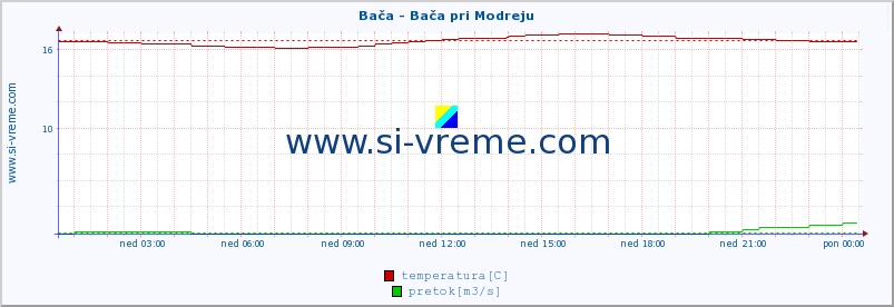 POVPREČJE :: Bača - Bača pri Modreju :: temperatura | pretok | višina :: zadnji dan / 5 minut.