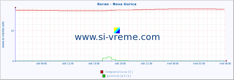 POVPREČJE :: Koren - Nova Gorica :: temperatura | pretok | višina :: zadnji dan / 5 minut.