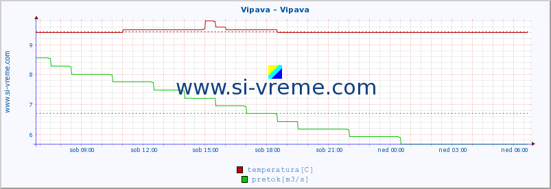 POVPREČJE :: Vipava - Vipava :: temperatura | pretok | višina :: zadnji dan / 5 minut.