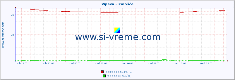 POVPREČJE :: Vipava - Zalošče :: temperatura | pretok | višina :: zadnji dan / 5 minut.