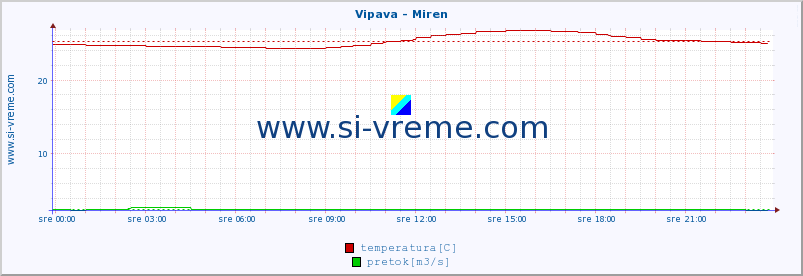 POVPREČJE :: Vipava - Miren :: temperatura | pretok | višina :: zadnji dan / 5 minut.