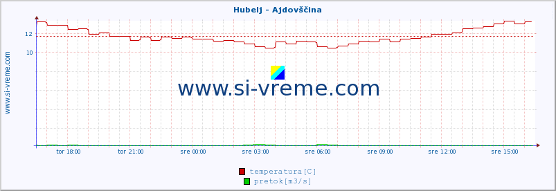 POVPREČJE :: Hubelj - Ajdovščina :: temperatura | pretok | višina :: zadnji dan / 5 minut.