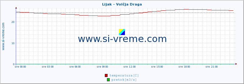 POVPREČJE :: Lijak - Volčja Draga :: temperatura | pretok | višina :: zadnji dan / 5 minut.