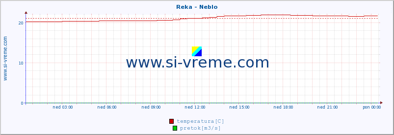 POVPREČJE :: Reka - Neblo :: temperatura | pretok | višina :: zadnji dan / 5 minut.