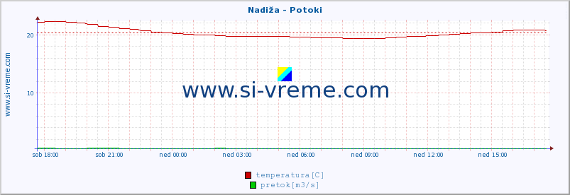 POVPREČJE :: Nadiža - Potoki :: temperatura | pretok | višina :: zadnji dan / 5 minut.