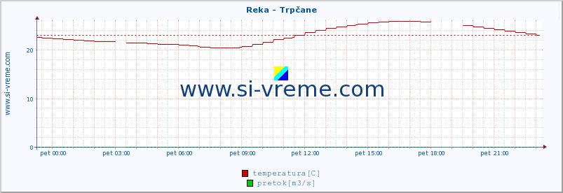 POVPREČJE :: Reka - Trpčane :: temperatura | pretok | višina :: zadnji dan / 5 minut.