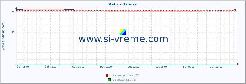 POVPREČJE :: Reka - Trnovo :: temperatura | pretok | višina :: zadnji dan / 5 minut.