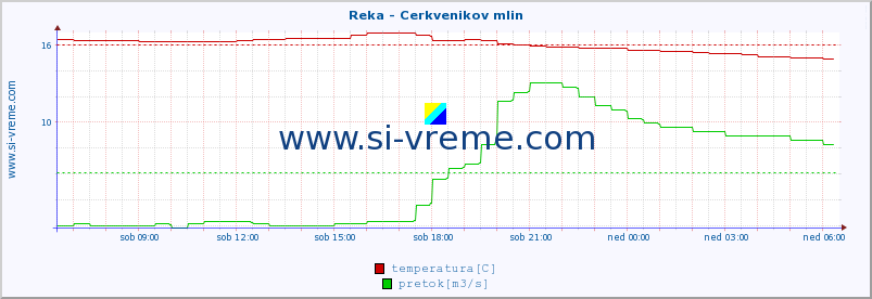 POVPREČJE :: Reka - Cerkvenikov mlin :: temperatura | pretok | višina :: zadnji dan / 5 minut.