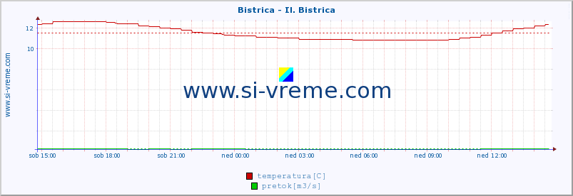 POVPREČJE :: Bistrica - Il. Bistrica :: temperatura | pretok | višina :: zadnji dan / 5 minut.