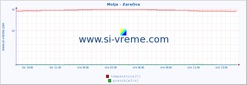 POVPREČJE :: Molja - Zarečica :: temperatura | pretok | višina :: zadnji dan / 5 minut.