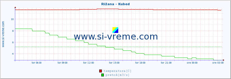 POVPREČJE :: Rižana - Kubed :: temperatura | pretok | višina :: zadnji dan / 5 minut.