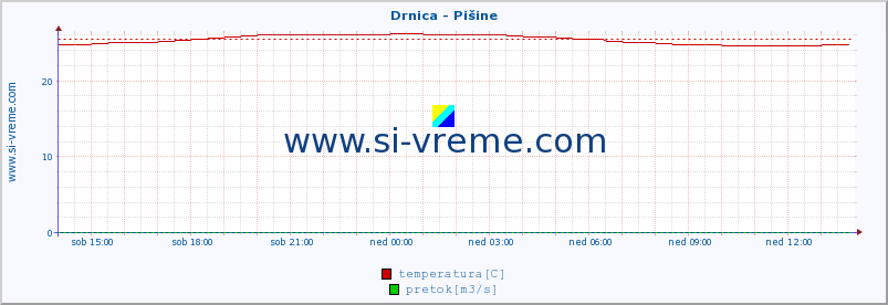 POVPREČJE :: Drnica - Pišine :: temperatura | pretok | višina :: zadnji dan / 5 minut.