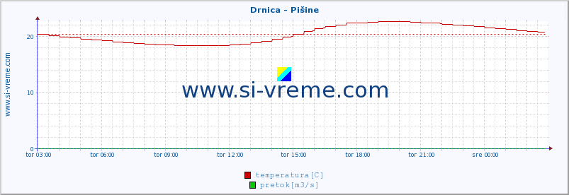 POVPREČJE :: Drnica - Pišine :: temperatura | pretok | višina :: zadnji dan / 5 minut.