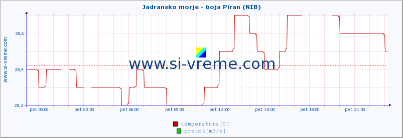 POVPREČJE :: Jadransko morje - boja Piran (NIB) :: temperatura | pretok | višina :: zadnji dan / 5 minut.