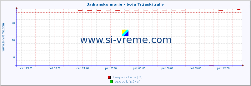 POVPREČJE :: Jadransko morje - boja Tržaski zaliv :: temperatura | pretok | višina :: zadnji dan / 5 minut.