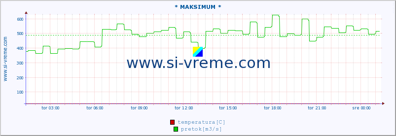 POVPREČJE :: * MAKSIMUM * :: temperatura | pretok | višina :: zadnji dan / 5 minut.