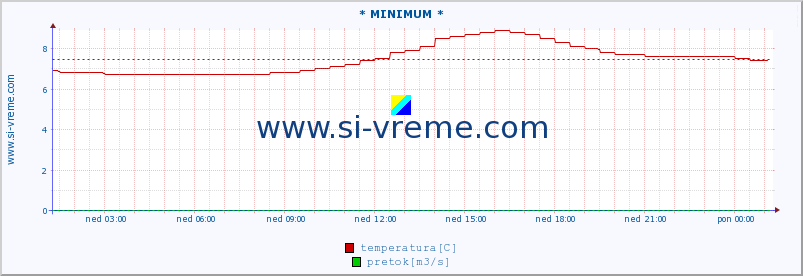 POVPREČJE :: * MINIMUM * :: temperatura | pretok | višina :: zadnji dan / 5 minut.