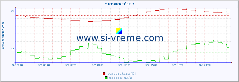 POVPREČJE :: * POVPREČJE * :: temperatura | pretok | višina :: zadnji dan / 5 minut.