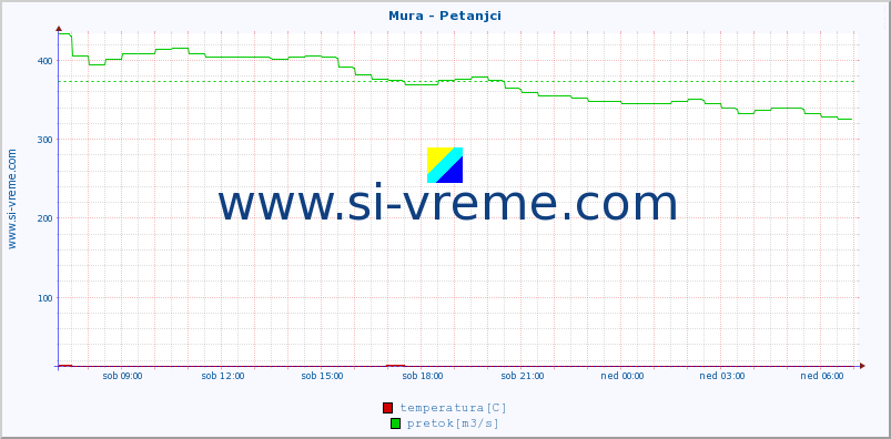 POVPREČJE :: Mura - Petanjci :: temperatura | pretok | višina :: zadnji dan / 5 minut.