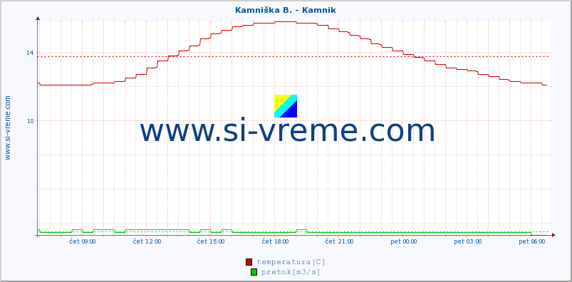 POVPREČJE :: Kamniška B. - Kamnik :: temperatura | pretok | višina :: zadnji dan / 5 minut.