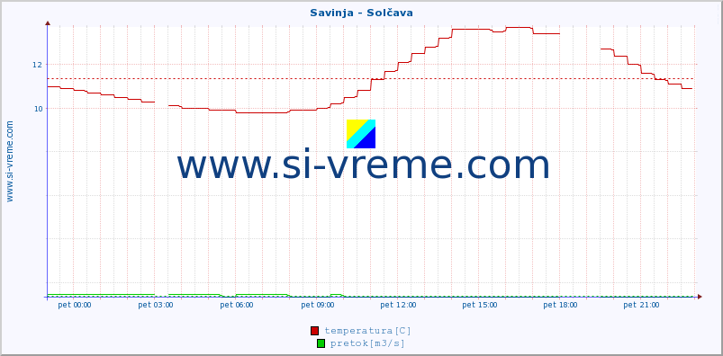 POVPREČJE :: Savinja - Solčava :: temperatura | pretok | višina :: zadnji dan / 5 minut.