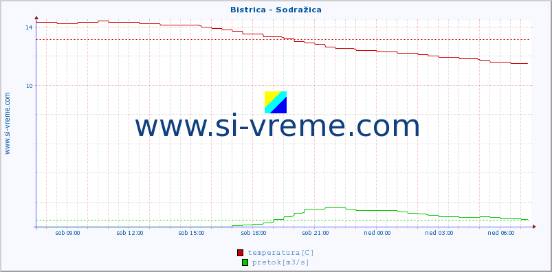 POVPREČJE :: Bistrica - Sodražica :: temperatura | pretok | višina :: zadnji dan / 5 minut.