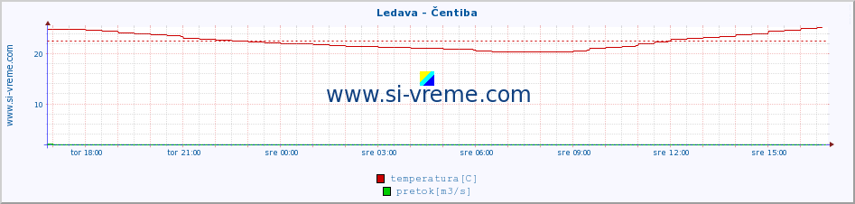 POVPREČJE :: Ledava - Čentiba :: temperatura | pretok | višina :: zadnji dan / 5 minut.