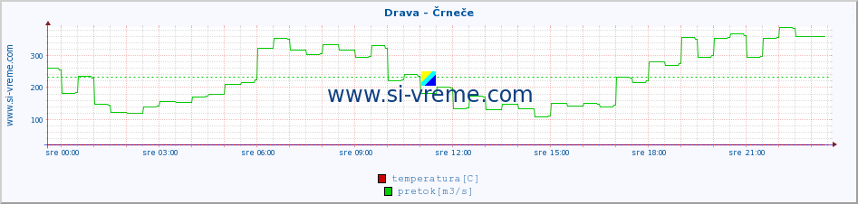 POVPREČJE :: Drava - Črneče :: temperatura | pretok | višina :: zadnji dan / 5 minut.