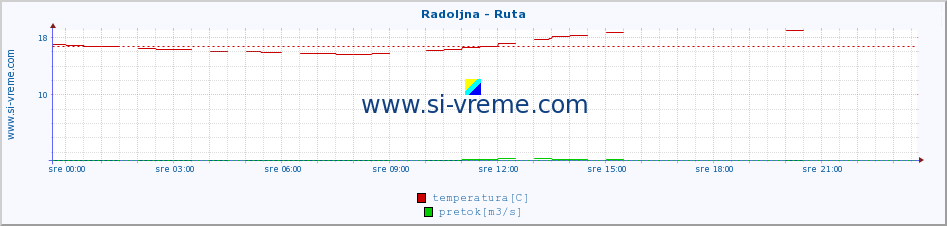 POVPREČJE :: Radoljna - Ruta :: temperatura | pretok | višina :: zadnji dan / 5 minut.