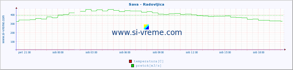 POVPREČJE :: Sava - Radovljica :: temperatura | pretok | višina :: zadnji dan / 5 minut.