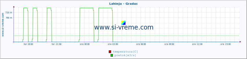 POVPREČJE :: Lahinja - Gradac :: temperatura | pretok | višina :: zadnji dan / 5 minut.