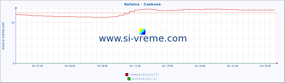 POVPREČJE :: Kučnica - Cankova :: temperatura | pretok | višina :: zadnji dan / 5 minut.