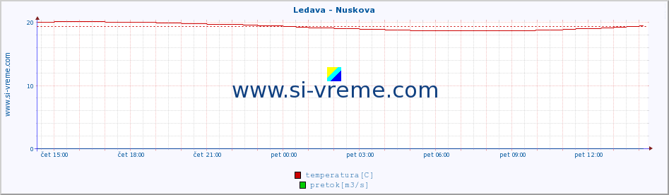 POVPREČJE :: Ledava - Nuskova :: temperatura | pretok | višina :: zadnji dan / 5 minut.