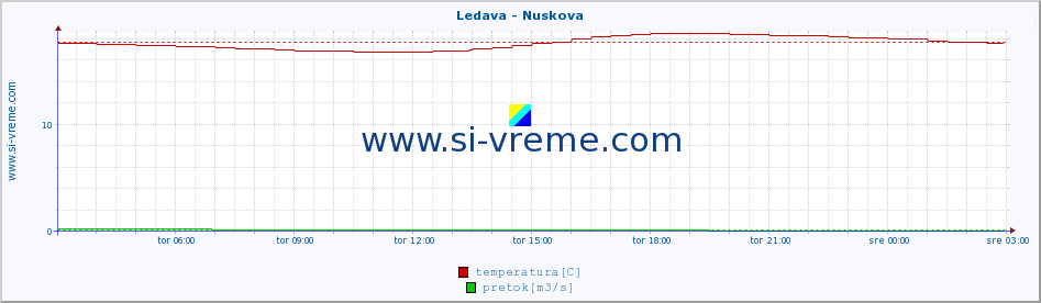 POVPREČJE :: Ledava - Nuskova :: temperatura | pretok | višina :: zadnji dan / 5 minut.