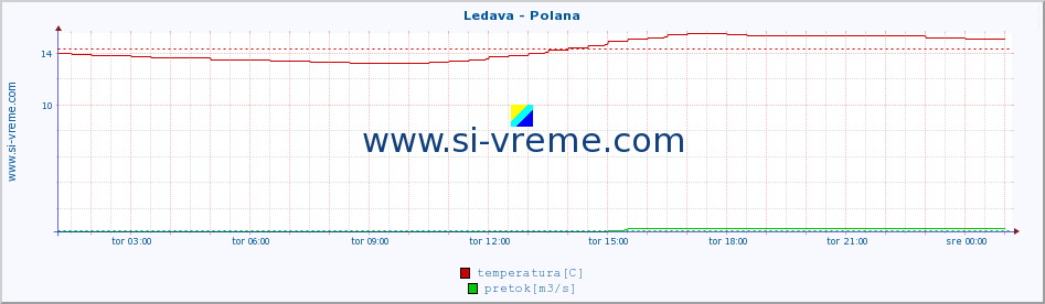 POVPREČJE :: Ledava - Polana :: temperatura | pretok | višina :: zadnji dan / 5 minut.